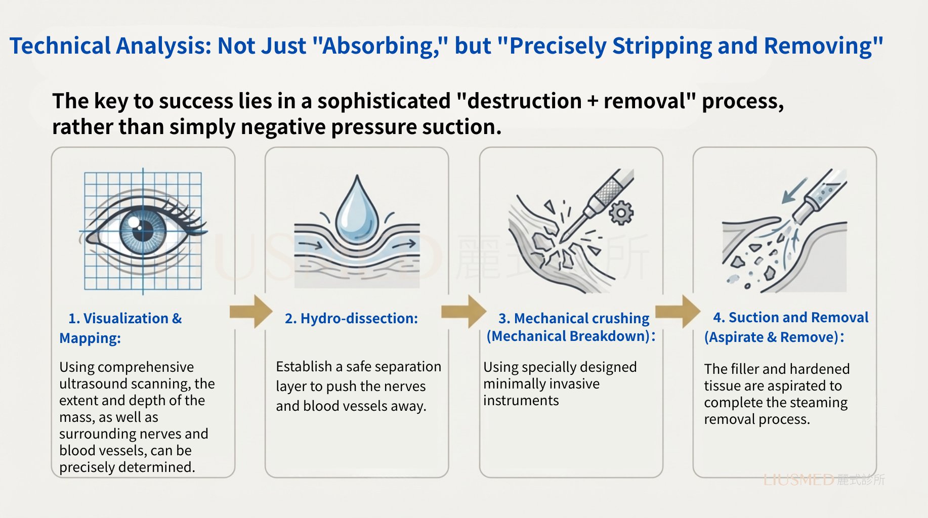 Procedure Steps